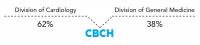 Graphic showing that the Center for Behavioral Cardiovascular Health is sixty-two percent Division of Cardiology and thirty-eight percent Division of General Medicine.